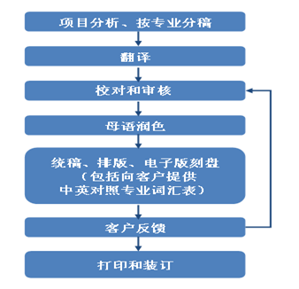 华博译产品说明书翻译流程