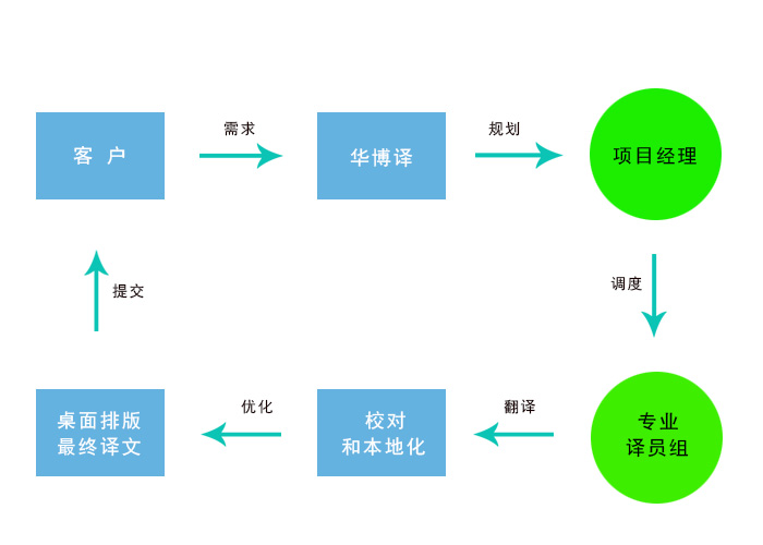 深圳翻译文件公司